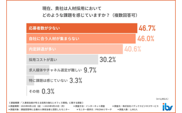 Z世代に響くオフィス環境は「リラックス・変化・選択肢」【イデックスビジネスサービス調べ】
