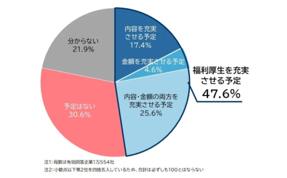 企業の約半数が福利厚生の新規導入を検討、若年層のニーズを反映【帝国データバンク調べ】