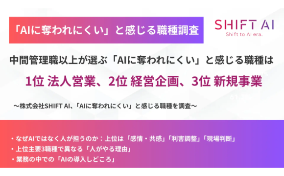 「AIに奪われにくい職種」法人営業が1位、その理由は「感情・共感」「利害調整」「現場判断」【SHIFT AI調べ】