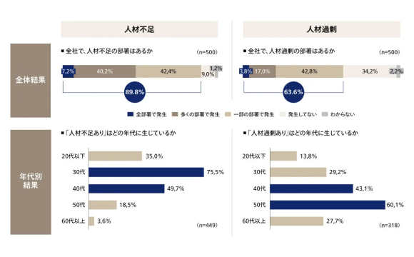 6割の企業で「不足」と「過剰」が同時発生、人材ミスマッチの構造が顕在化【アビームコンサルティング調べ】