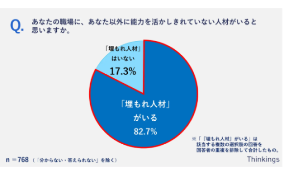 約8割が職場に「埋もれ人材」を実感、能力発揮のカギは職場環境の改善にあり【Thinkings調べ】