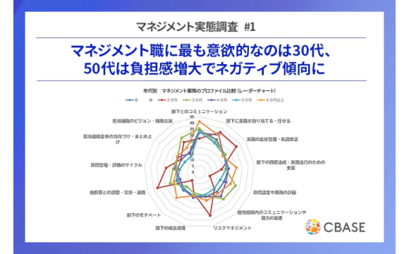 30代は意欲的、50代は消極的。年代で二極化する管理職のキャリア意識【シーベース調べ】