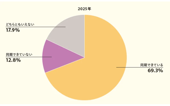 CHROの課題意識調査 経営戦略×人事戦略の同期が進む一方、国際対応の遅れが顕在化【日本経済新聞社調べ】