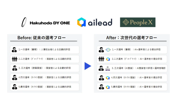 Hakuhodo DY ONEが新卒採用の全プロセスにAIを導入、公平性と効率性を両立