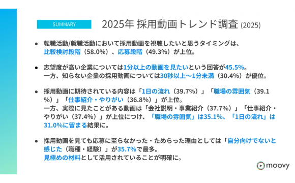 8割の求職者が採用動画を視聴! 20代は「仕事内容」、30代は「社風」を重視【moovy調べ】