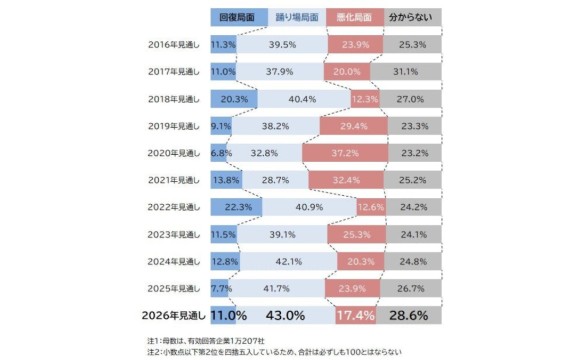 2026年景気見通し「回復局面」11.0％に上昇、一方でインフレ懸念が急上昇【帝国データバンク調べ】