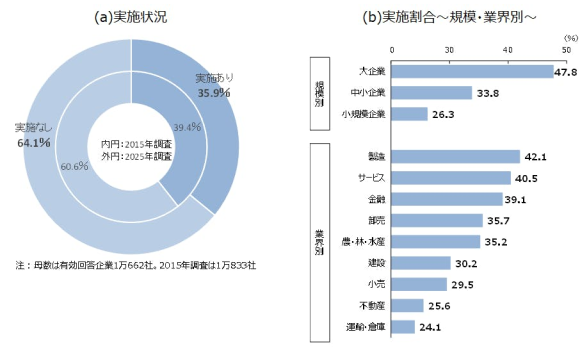 企業のイノベーション活動、実施率35.9％も10年前から低下【帝国データバンク調べ】