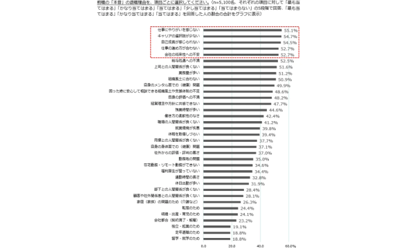 退職理由の本音は「やりがい不足」55.1%、企業に伝える理由は「健康問題」が最多【パーソルビジネスプロセスデザイン調べ】
