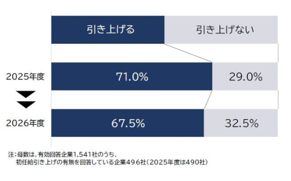 2026年新卒初任給、7割近くの企業が引き上げを実施 平均9462円上昇【帝国データバンク調べ】