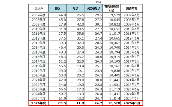 2026年度、賃金改善を見込む企業が63.5%に到達! ベースアップは過去最高を更新【帝国データバンク調べ】