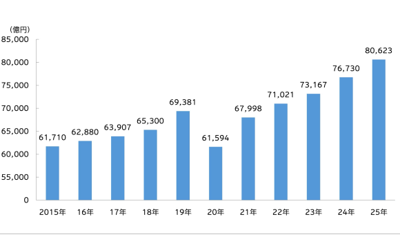 「2025年 日本の広告費」総広告費は過去最高を更新、インターネット広告費が初めて5割を超過【電通調べ】