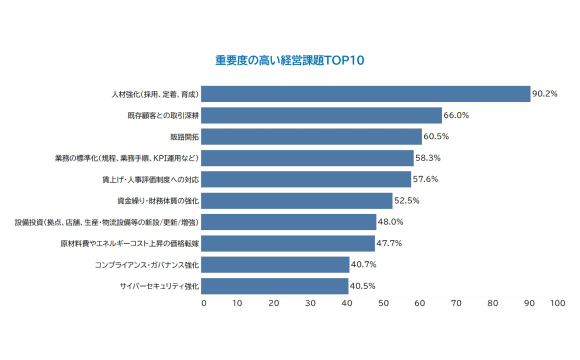 2026年の経営課題「人材強化」90.2%が最多、取引深耕66.0%・販路開拓60.5%が続く【帝国データバンク調べ】