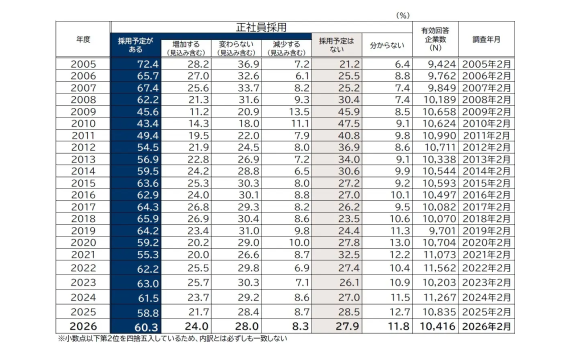 2026年度採用動向 正社員採用が3年ぶりに上昇、中途採用予定企業が新卒採用予定企業を上回る【帝国データバンク調べ】