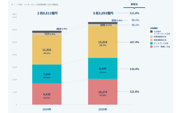 ビデオ広告市場が初めて1兆円を突破「2025年 日本の広告費 インターネット広告媒体費 詳細分析」【電通グループ調べ】