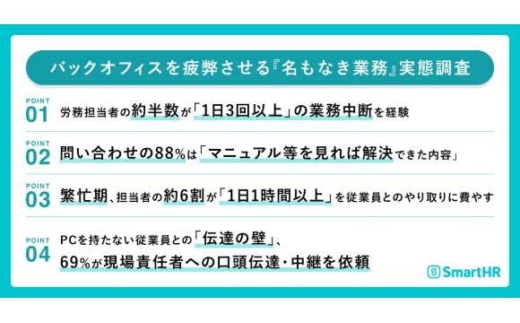 労務DX後も残る「名もなき業務」、繁忙期には60%の担当者が1日1時間以上を消費【SmartHR調べ】