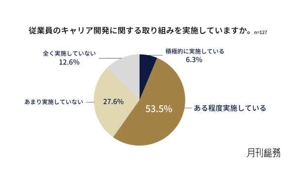 従業員のキャリア開発、実施企業は6割 課題は体系的支援と管理職以外のキャリアパス【月刊総務調べ】