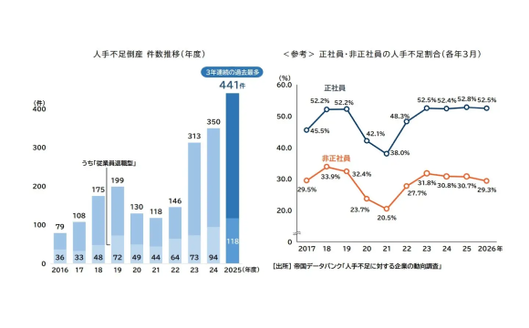 2025年度の人手不足倒産 前年度比1.3倍に増加、従業員退職型倒産は初めて100件を超える【帝国データバンク調べ】