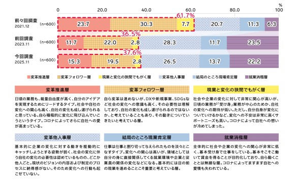 企業変革の実態 情報浸透74%でも行動者はわずか22%【電通調べ】