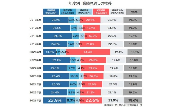2026年度の業績見通し、増収増益は23.9%で3年連続減少【帝国データバンク調べ】
