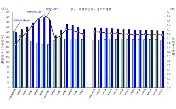 2025年度の有効求人倍率は1.20倍、前年度から0.05ポイント低下【厚生労働省調べ】