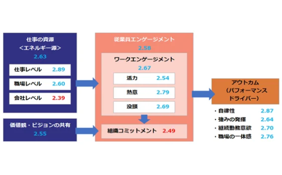 全国1万人を調査 従業員エンゲージメントは30代で急落、企業の世代別対応の格差がエンゲージメントに直結【アジャイルHR・インテージ・東京大学調べ】
