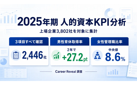 人的資本KPIの最新動向 男性育休取得率が2年間で+27.2pt改善、女性管理職比率には停滞感【エフペリ調べ】