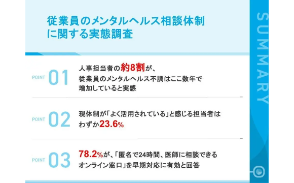 メンタル相談窓口「よく活用されている」はわずか23.6%、“設置”と“機能”のギャップが浮き彫りに【Mediplat調べ】