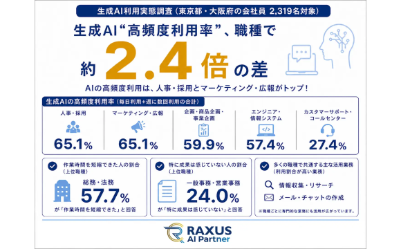 生成AIのヘビーユーザー率、人事・採用とマーケティング・広報が65.1％ 職種間で2.4倍の差【ラグザス調べ】