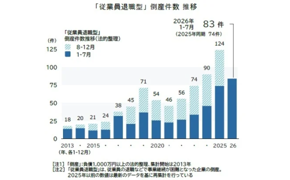 従業員退職型倒産が5年連続増加、過去最多ペースで推移【帝国データバンク調べ】