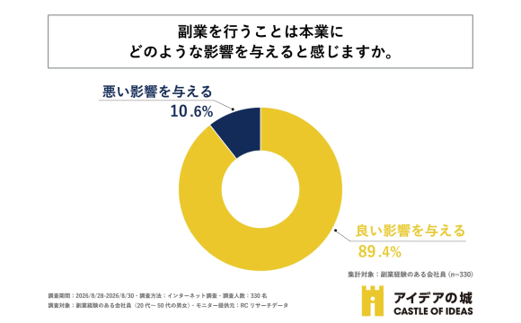 副業経験者の7割超が「収入増」目的、約9割が本業に好影響と回答【ジー・ブーン調べ】