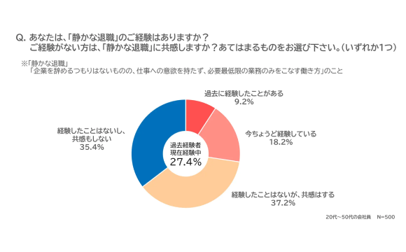 「静かな退職」経験・共感者は64.6%、エンゲージメント調査「役に立たず」46.4%の実態【クレオ調べ】