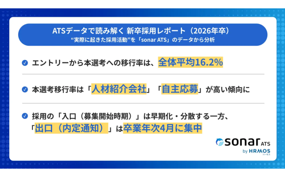 26卒採用、内定通知は「4月」に集中 入口の早期化と出口の一極化が鮮明に【Thinkings調べ】
