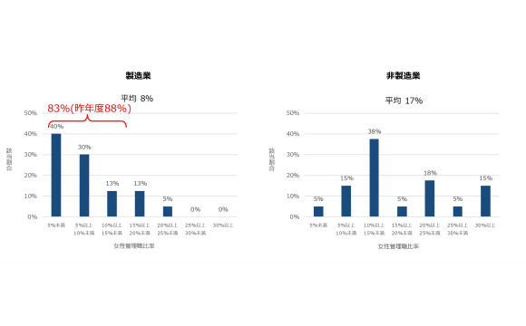 女性管理職比率、製造業8%・非製造業17%で2倍の差【三菱UFJ信託銀行調べ】
