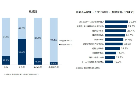 AIが普及しても変わらない「求める人材像」1位はコミュニケーション能力【帝国データバンク調べ】