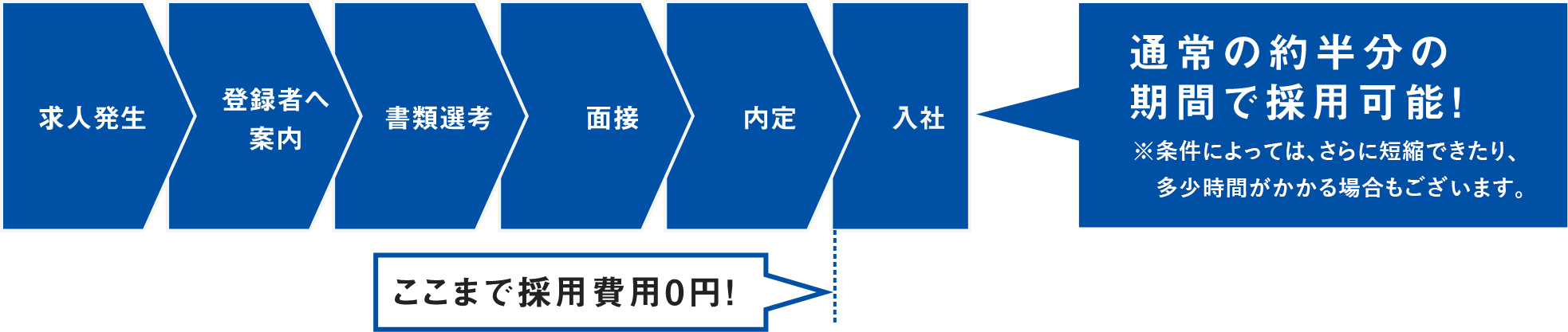 マスメディアンを利用した場合フロー図