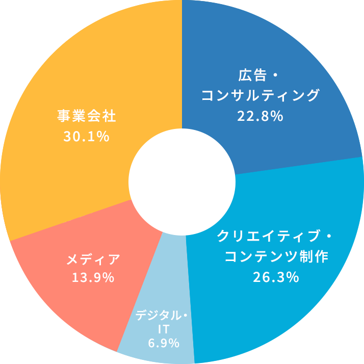 業種・業態グラフ