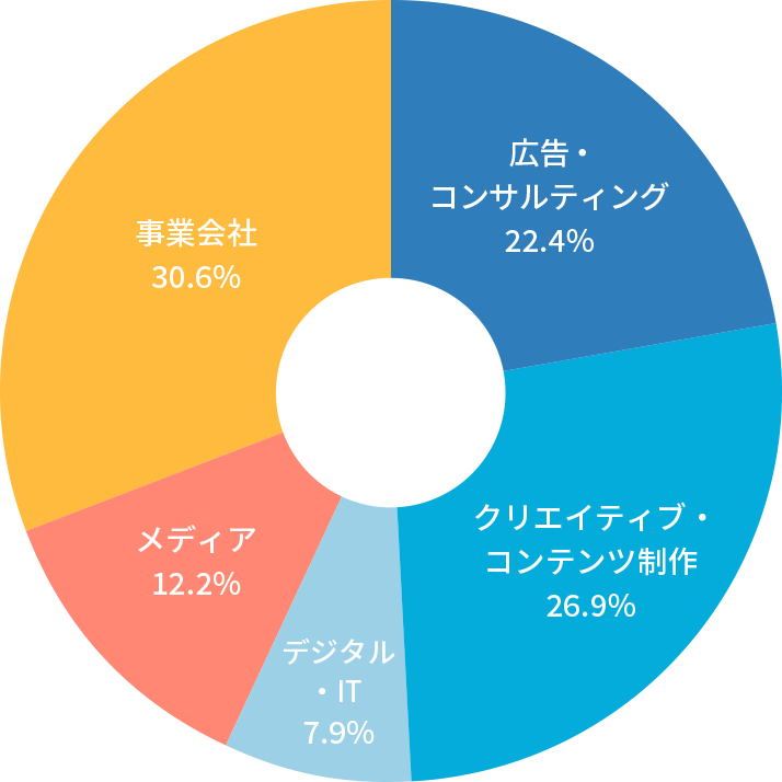 業種・業態グラフ