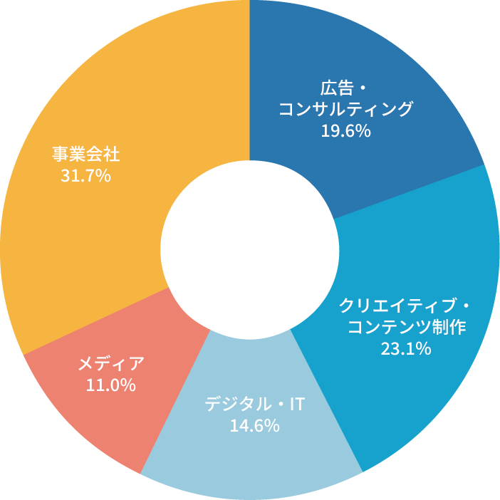 業種・業態グラフ