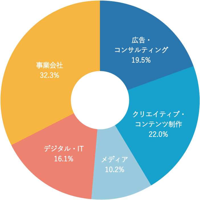 業種・業態グラフ