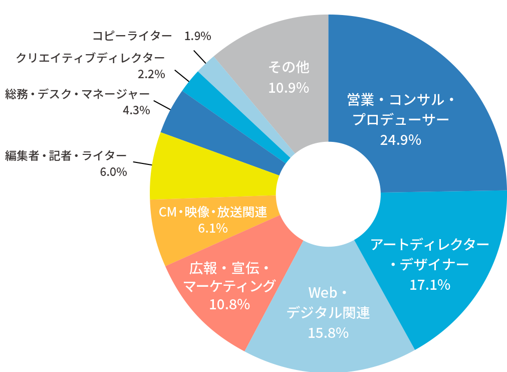 職種グラフ