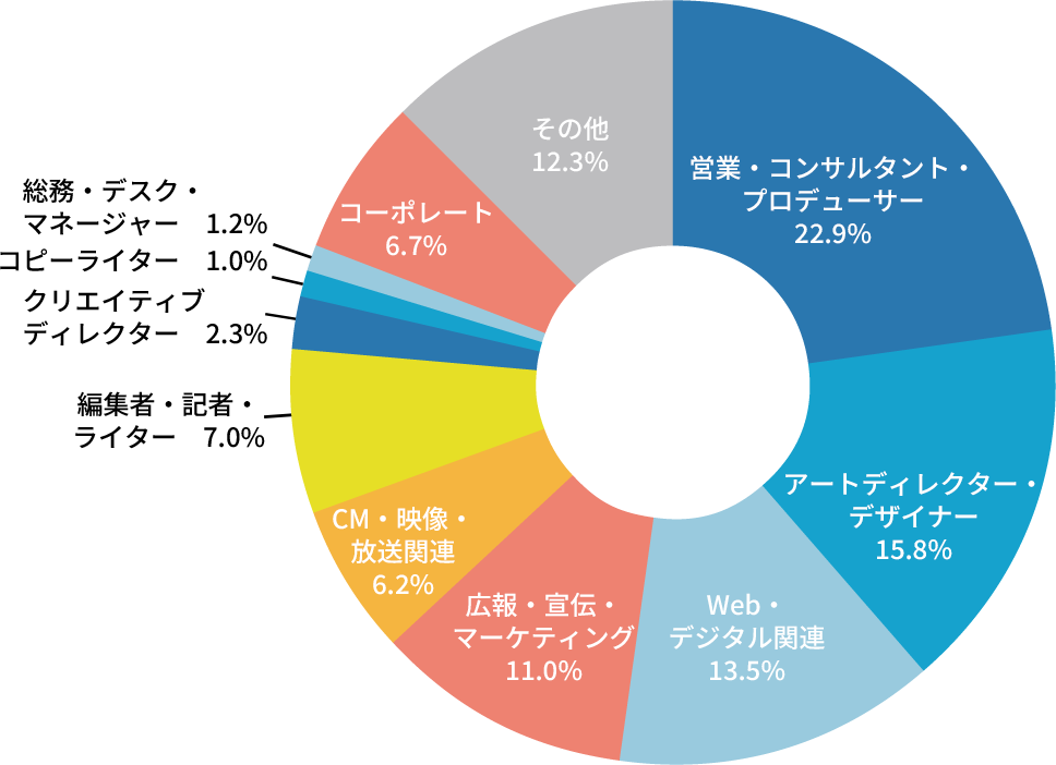 職種グラフ