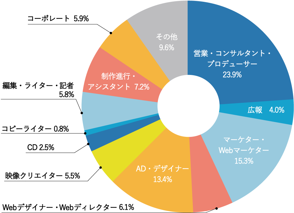 職種グラフ
