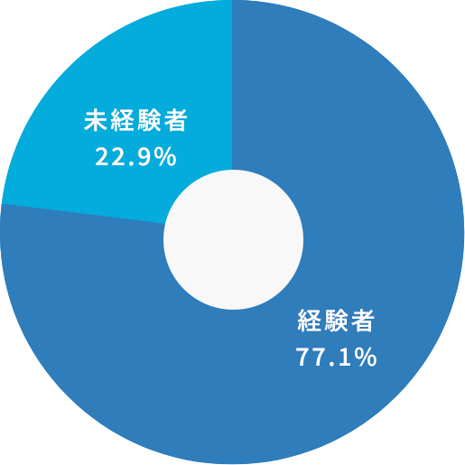 経験・未経験グラフ