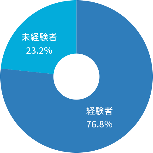 経験・未経験グラフ