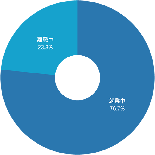 就業状況グラフ