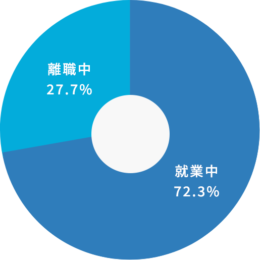 就業状況グラフ