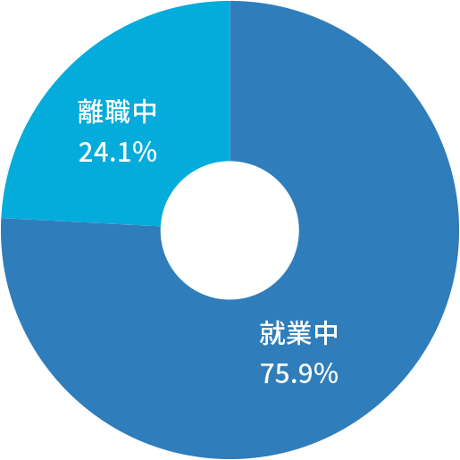 就業状況グラフ