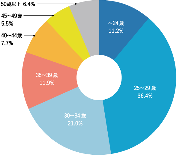 年齢グラフ