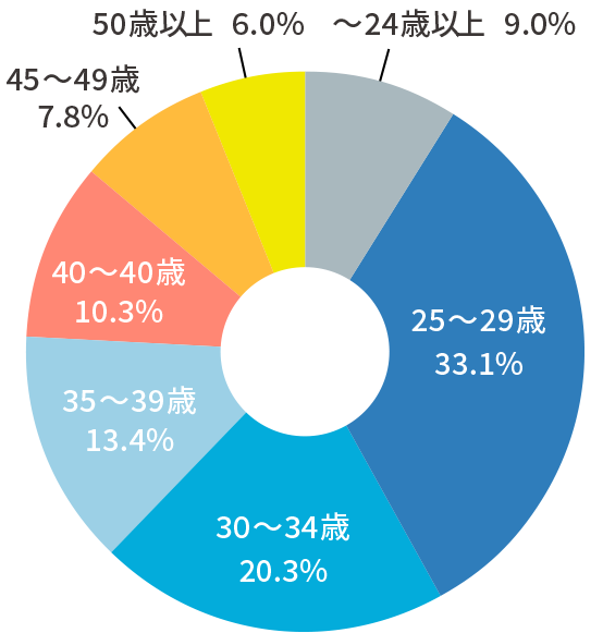 年齢グラフ