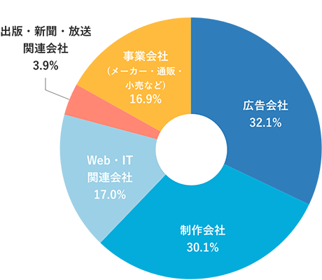 業種グラフ